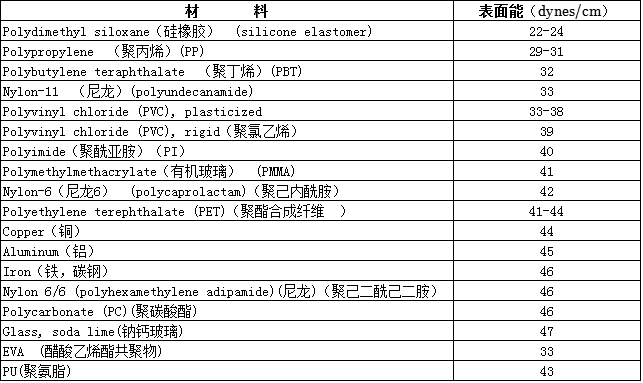 硅膠膠水的粘接能力原來取決于他-粘接硅膠材質的表面能