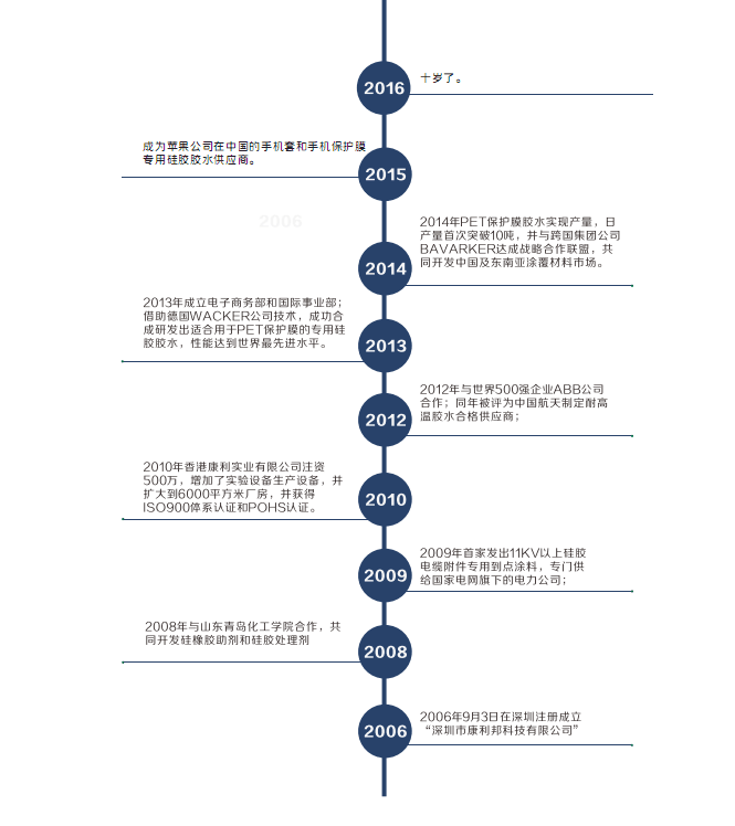 康利邦發展歷程 康利邦發展歷程