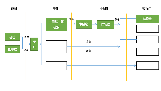 有機硅產業一體化