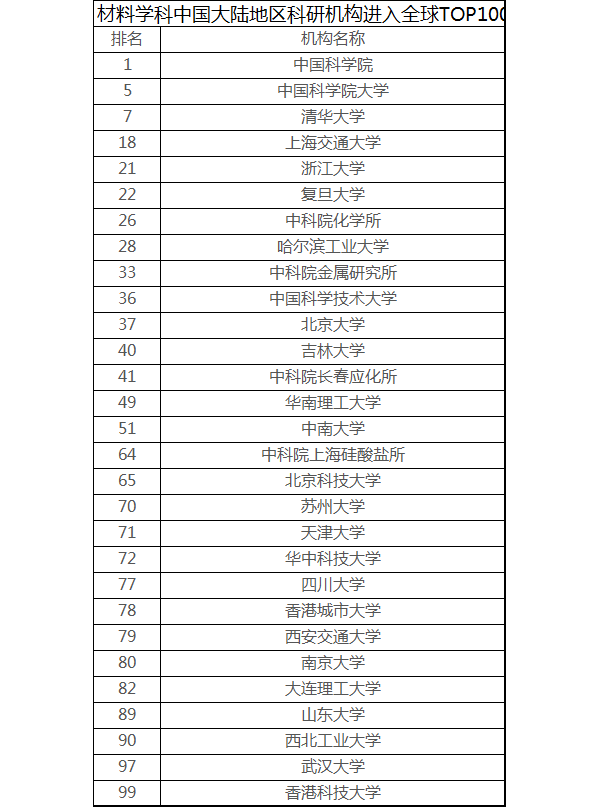 材料學科中國大陸地區科研機構進入全球TOP100