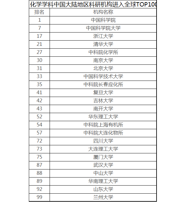 化學學科中國大陸地區科研機構進入全球TOP100