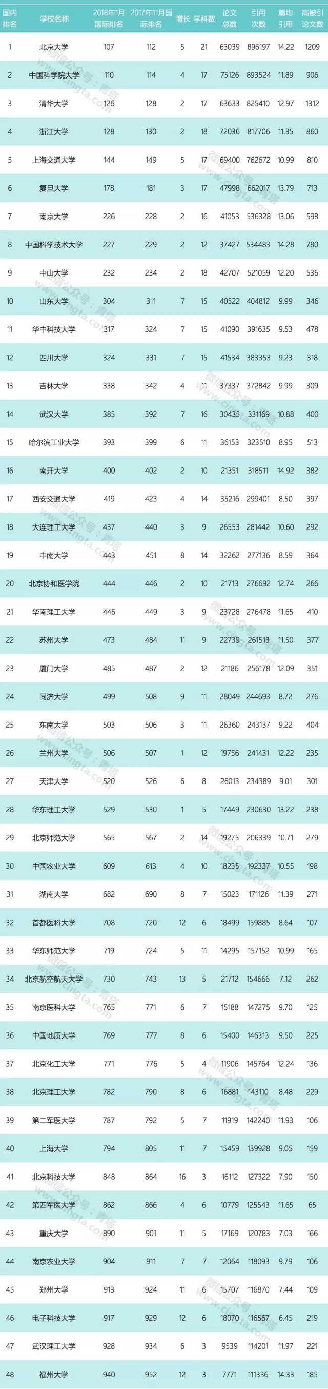 2018年1月中國內地高校ESI綜合排名TOP100