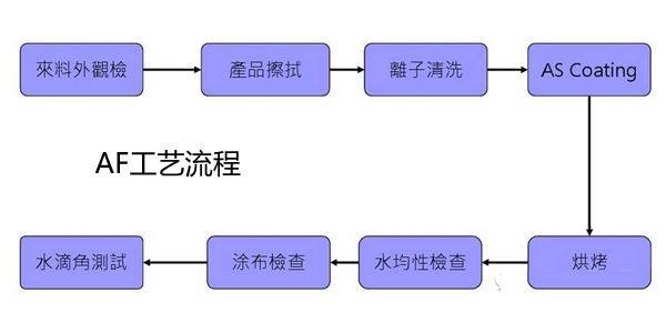 手機屏AF生產工藝